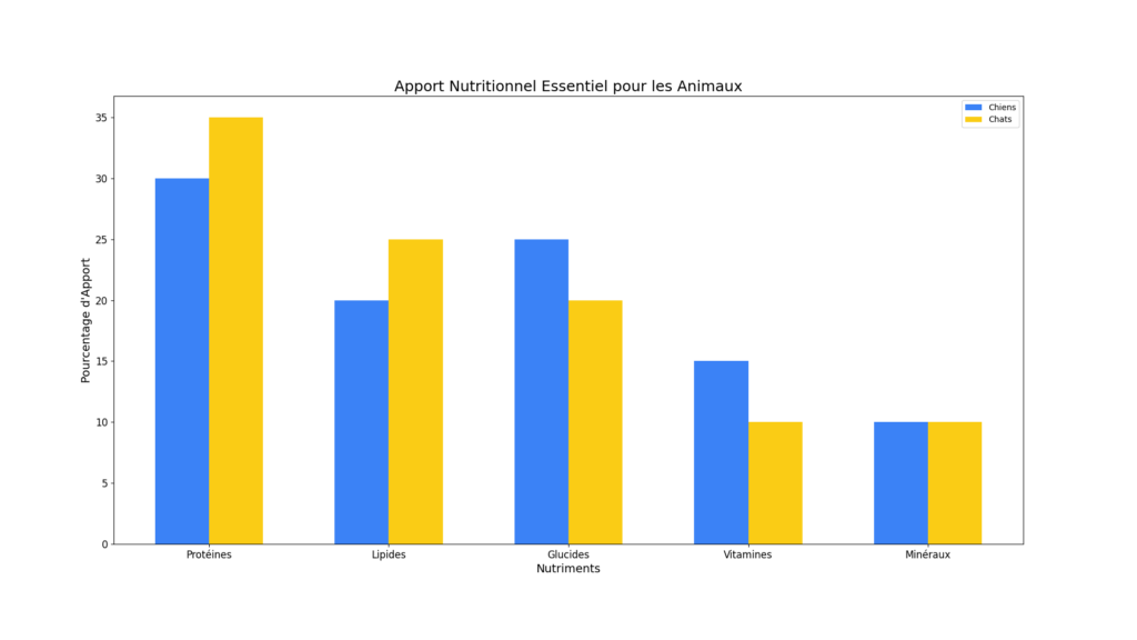 Nutriments essentiels pour la santé des animaux